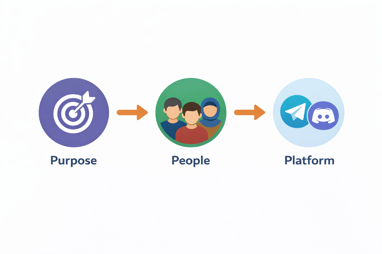 Building Online Communities - A Technical Guide